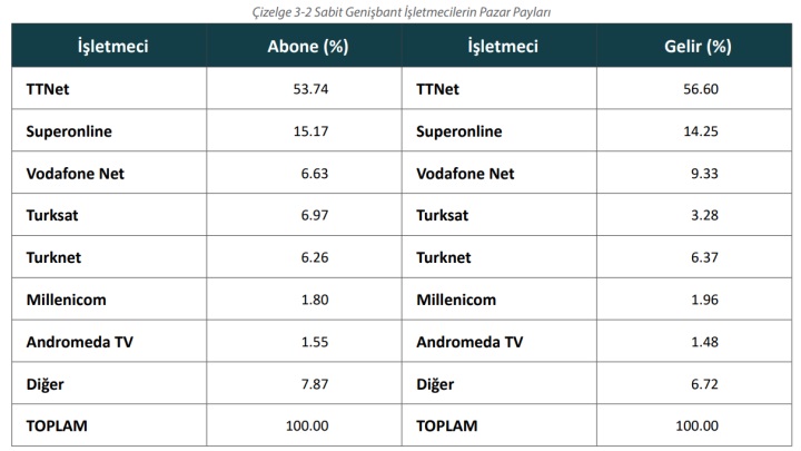 Türkiye’de yüksek hızlı internet aboneleri ikiye katlandı