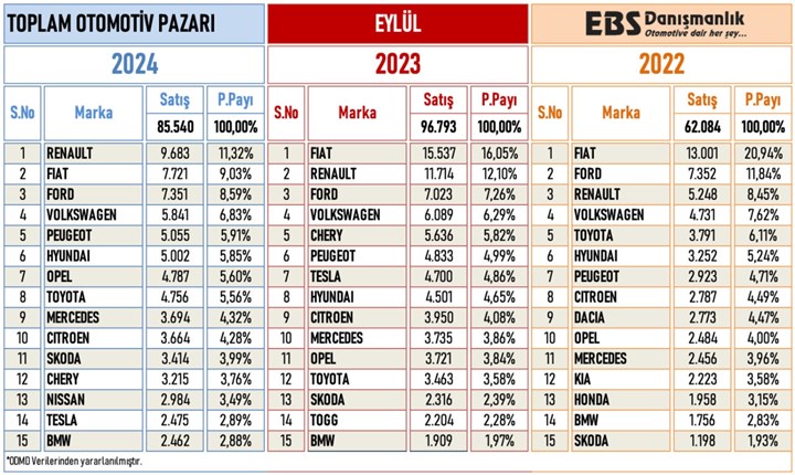 Togg'un satışları Eylül ayında toparlandı: Elektrikli araçların payı artıyor