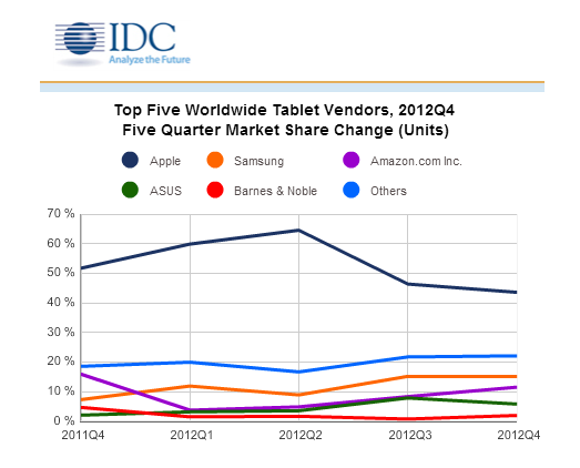 IDC: Tablet pazarı, 4.çeyrekte %75 büyüdü; Apple, liderliğini koruyor.