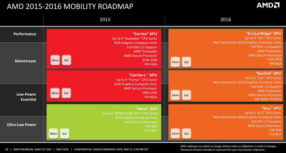  AMD Yeni Yol Haritası: Summit Ridge, Bristol Ridge, Basilisk and Styx