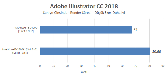 AMD Ryzen 5 2400G İncelemesi: Yıllar sonra AMD'ye Dönüş [36 Oyun, 44 Uygulama Testi]
