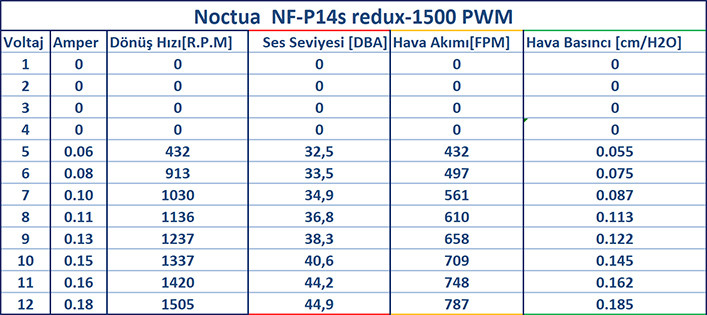 Noctua NF-P14s redux İncelemesi [Kelepir Noctua II]