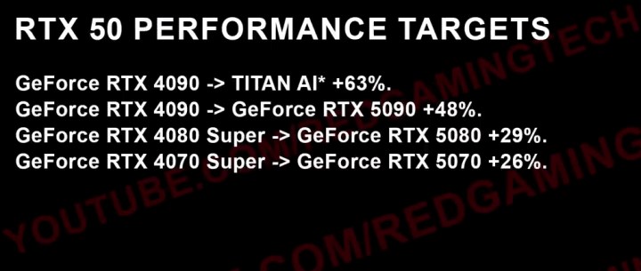 GeForce RTX 5090’ın RTX 4090'dan yüzde 48 daha hızlı olacak