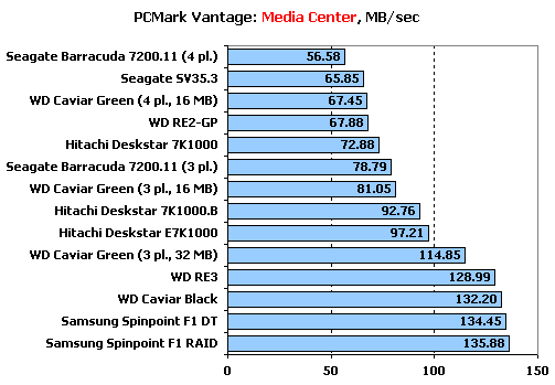  ## Hitachi, Samsung, Seagate ve WD - 1 TB Sabit Disk Testi (XbitLabs) ##