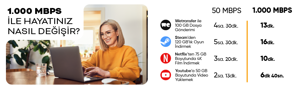 TurkNet GigaFiber 2 Milyon Hanede! 1.000 Mbps’ye Kadar Hız 499,90 TL! 