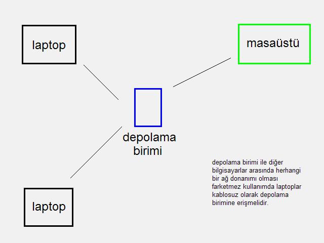  ağ destekli depolama birimi için hangi donanımlar ve ayarlamalar gerekli