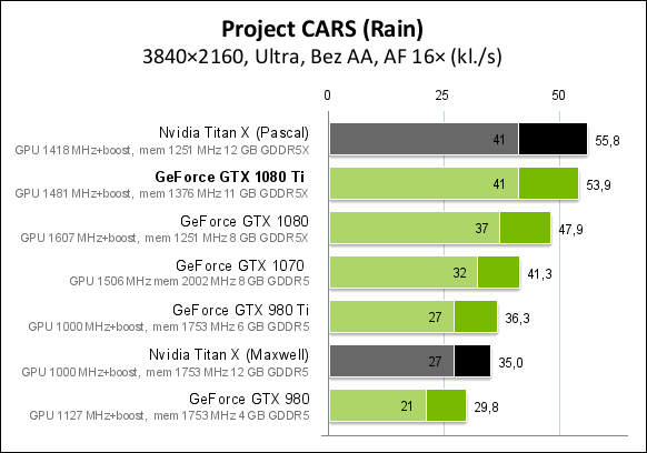 GTX 1080 Ti En hızlı GPU !!!