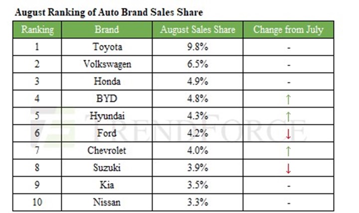 Türkiye pazarına da giren BYD otomobil satışlarında Hyundai ve Ford'u geçti