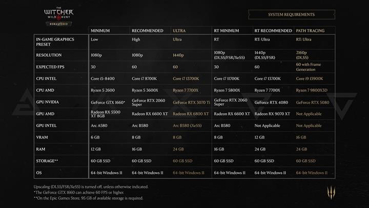 The Witcher 3 Remastered için RTX 5080 şartı: İşte sistem gereksinimleri