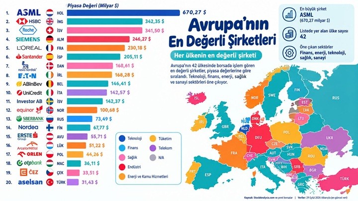 Avrupa'nın en değerli şirketleri belli oldu: ASELSAN da listede