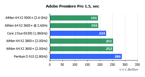  ## AMD X2 3600+  Testleri ##