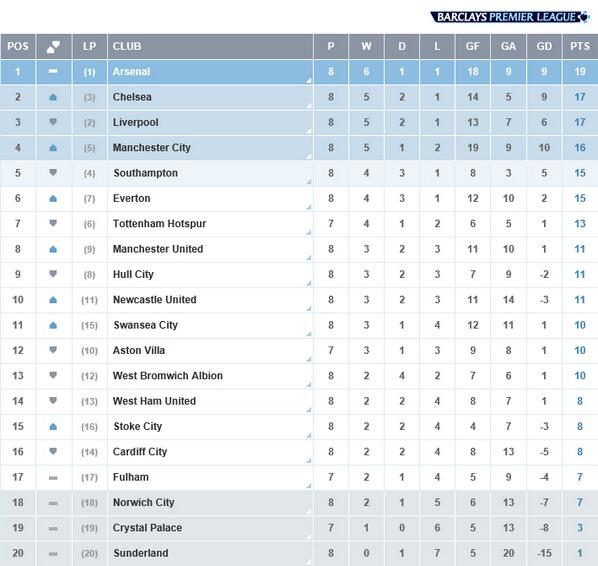 İngiltere Premier League Takip Konusu