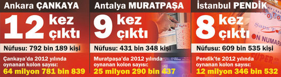  42 haftada 29 büyük ikramiye 3 ilçeye çıktı!