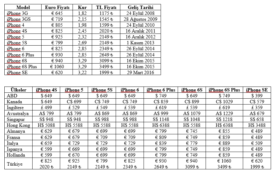  iPhone Geliş Tarihleri - Satış Fiyatları - Türkiye/Dünya
