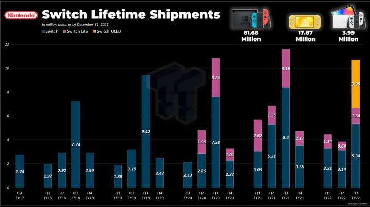 Nintendo Switch çip krizinden ağır etkileniyor