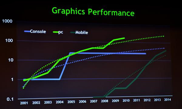 Nvidia: Akıllı telefon ve tabletler 2014'te Xbox 360'dan daha iyi grafik sunacak