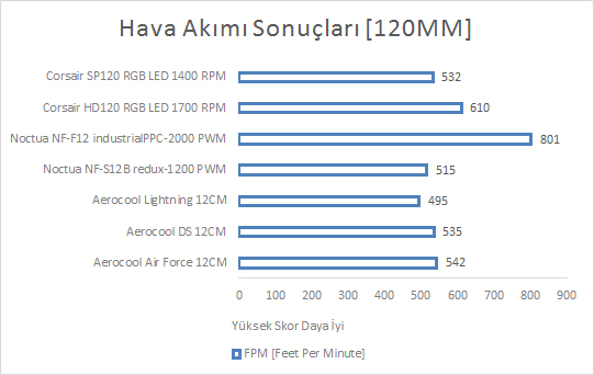 Corsair HD120 RGB Led ve SP120 RGB Led Testte [Alevli Meyve Tabağı]