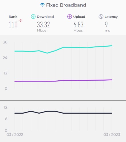 Speedtest’in 2023 1. çeyrek raporu açıklandı: Birinci değişmedi!