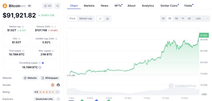 Bitcoin (BTC) tırmanmaya devam ediyor: 91 bin doları aştı!