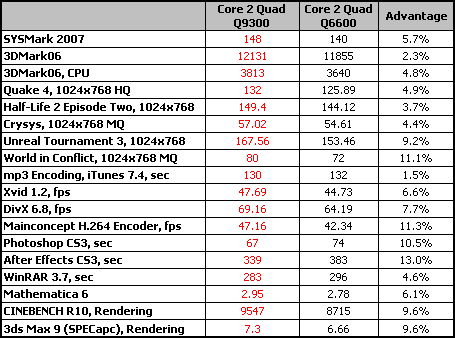  INTEL Q6600-INTEL Q9300