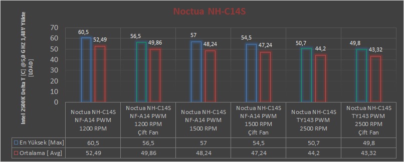 Noctua NH-C14S İncelemesi [Kalburüstü]