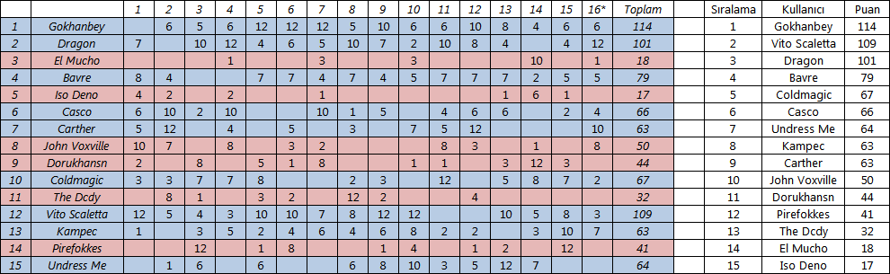  12. DH Şarkı Yarışması (Kazanan: Nieve - Şarkılar 4. Sayfada)