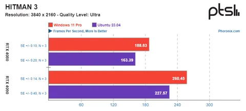 AMD Ryzen 7 7800X3D, Linux'ta Windows 11’e göre daha performanslı