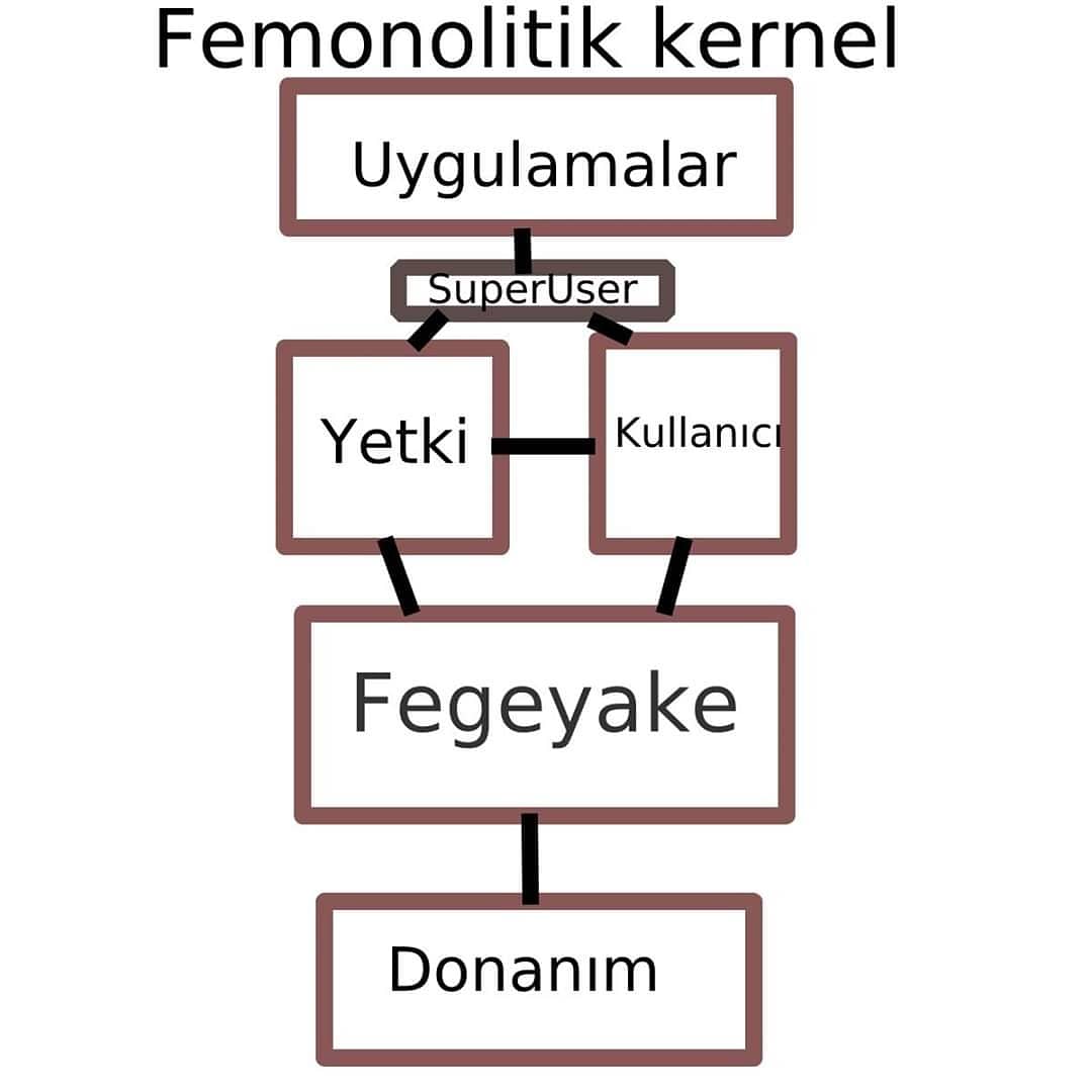 FegeyaOS - Sıfırdan geliştirilmiş işletim sistemi
