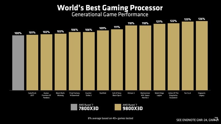 AMD Ryzen 7 9800X3D tanıtıldı: İşte fiyatı, özellikleri ve performansı