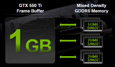 GeForce GTX 550 Ti'nin teknik özellikleri kesinleşti