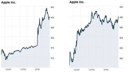  Tarihin En Pahalı Tweet’i Apple’a Yaradı