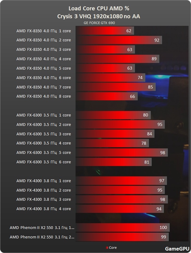 Fx 8350 какую видеокарту. FX 8350 Бенчмарк. FX 8350 И GTX 3060. Core i3 Haswell vs FX 8350. AMD FX 6300 + мать.