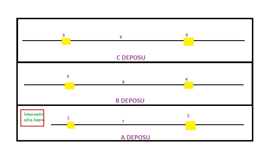  AP + El Terminali + Cat 6 + Mesafe (4 bilinmeyenli denklem)