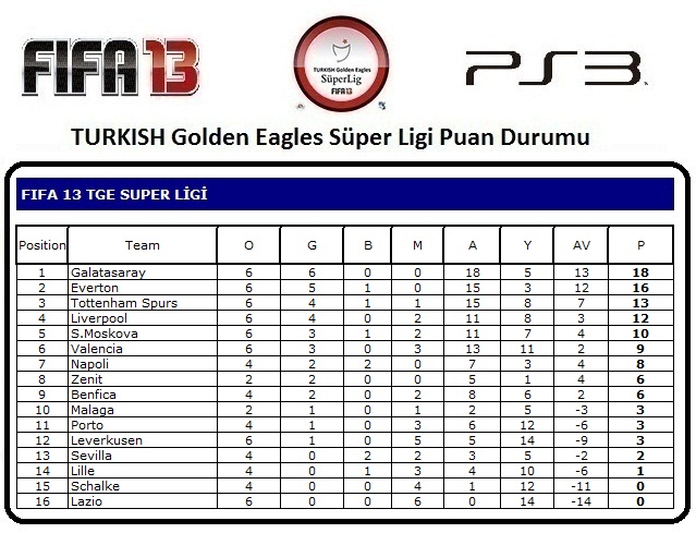  2.Sezon Şampiyonu Galatasaray !!!FIFA 13 TURKISH Golden Eagles Süper Lig !!! ...PS3...