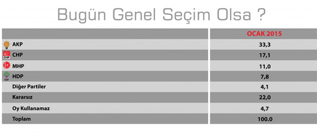  KONDA SON SEÇİM ANKETİ SONUÇLARINI AÇIKLAD