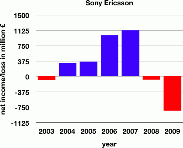 Sony Ericsson, Japonya depremiyle sarsıldı: 70.5 milyon dolar net zarar!