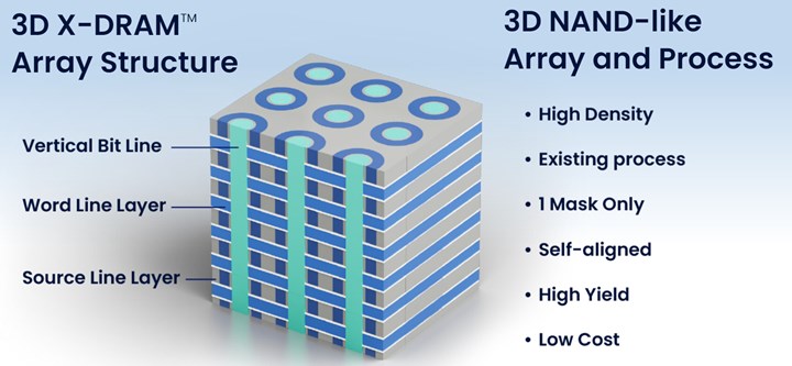 Devrimsel 3D X-DRAM bellek teknolojisi duyuruldu: 4TB RAM’lere hazır olun!