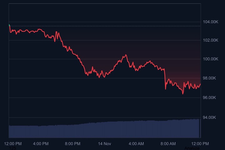 Bitcoin fiyatı neredeyse geçen yıla döndü, Trump piyasaya hiçbir şey katmadı