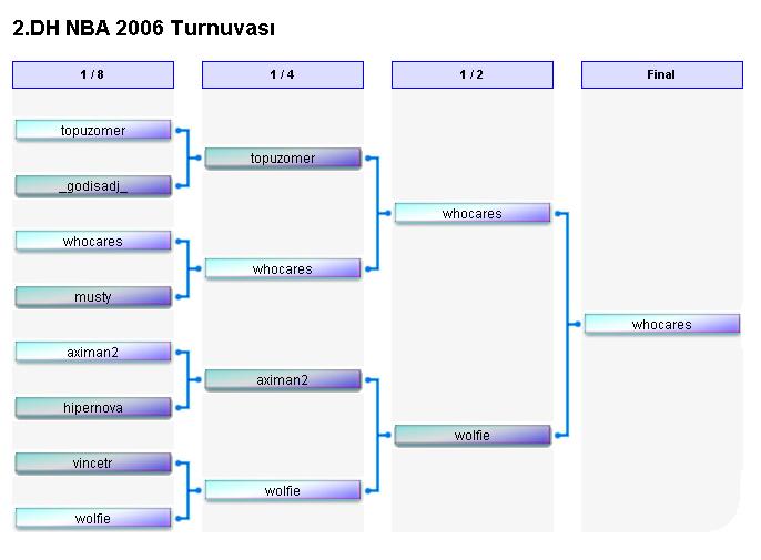  NBA 2006 - 2.turnuva bitti. Şampiyon belli oldu !