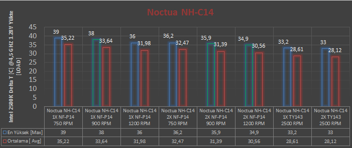Noctua NH-C14 İncelemesi [Beklenmeyen]