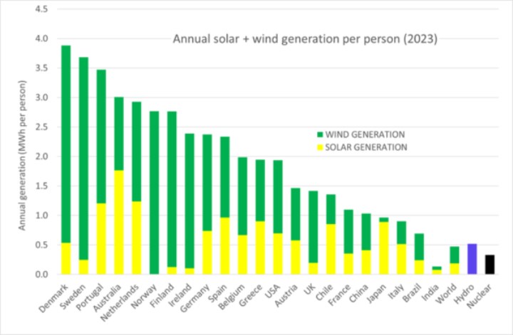 Güneş ve rüzgar enerjisi hızla yaygınlaşıyor: Nükleeri geçmek üzere