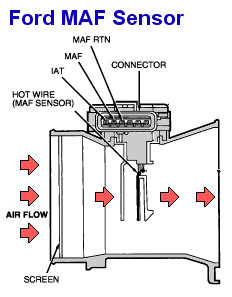 By maf. MAF-сенсора Ford. MAF датчик. Эмуляция MAF sensor схема. MAF сенсор AHL.