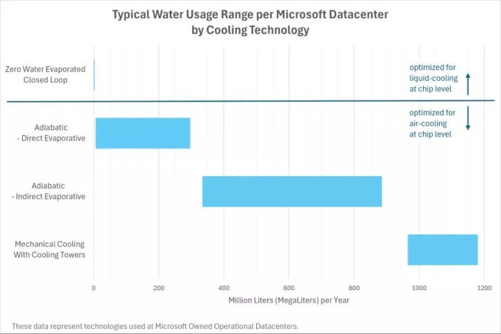 Microsoft, yeni veri merkezlerinin su kullanımını radikal ölçüde azaltıyor