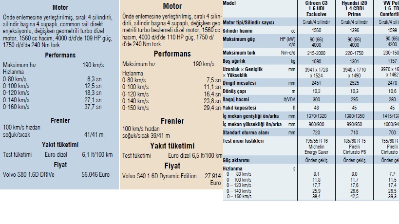  2012 S80 D2 (1.6D) PowerShift Kullanan Var Mı?