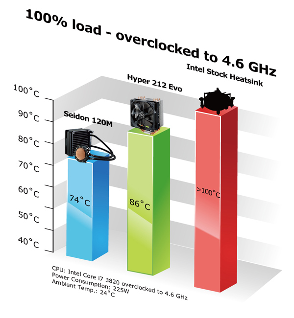  Cooler Master Seidon 120M sıvı soğutma sistemi hava soğutucu fiyatına Türkiye'de satışta..