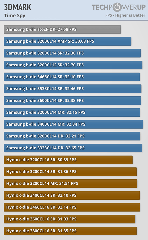 AMD Ryzen Memory Tweaking ve Hızaşırtma Rehberi