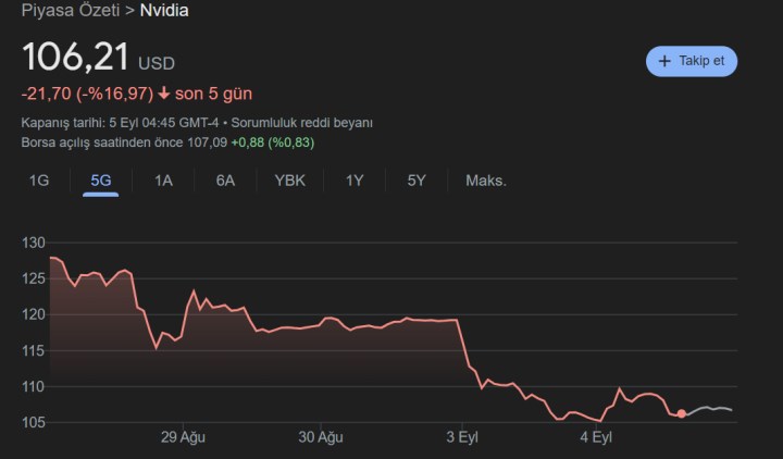 Nvidia’nın piyasa değerinden 279 milyar dolar silindi