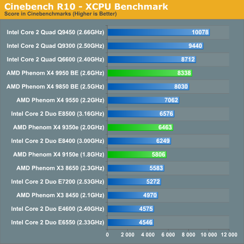  AMD Phn 9850 mi İNTEL Q6600 mü