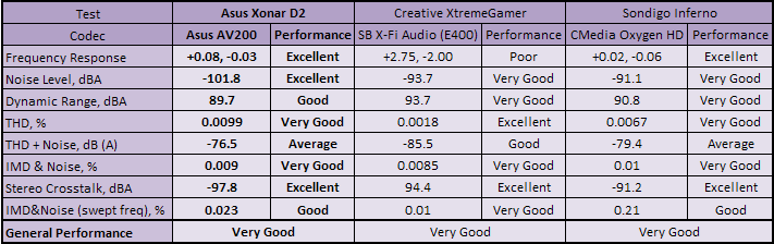  Asus Xonar D2 & Asus Xonar D2-X