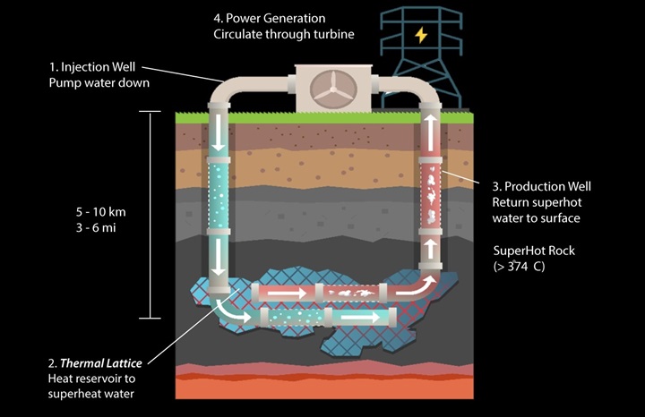 Dünyanın en sıcak jeotermal santrali geliyor: 330 derece aşıldı
